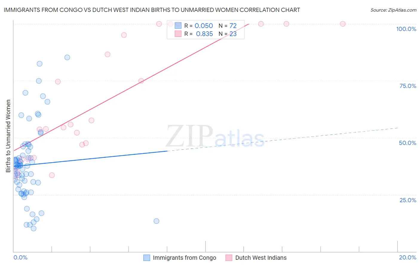 Immigrants from Congo vs Dutch West Indian Births to Unmarried Women