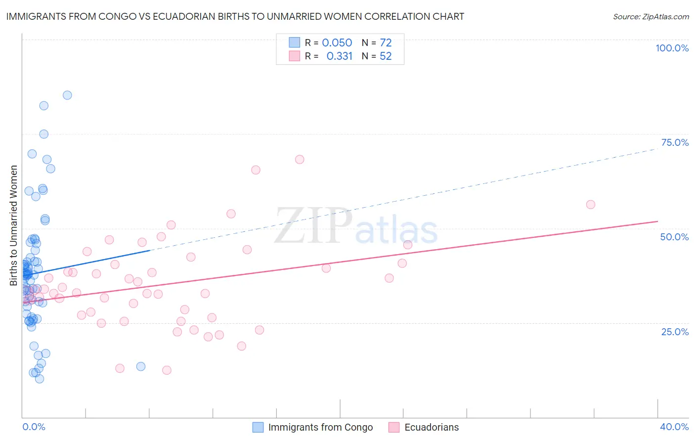 Immigrants from Congo vs Ecuadorian Births to Unmarried Women