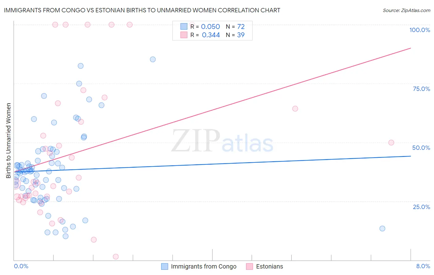 Immigrants from Congo vs Estonian Births to Unmarried Women