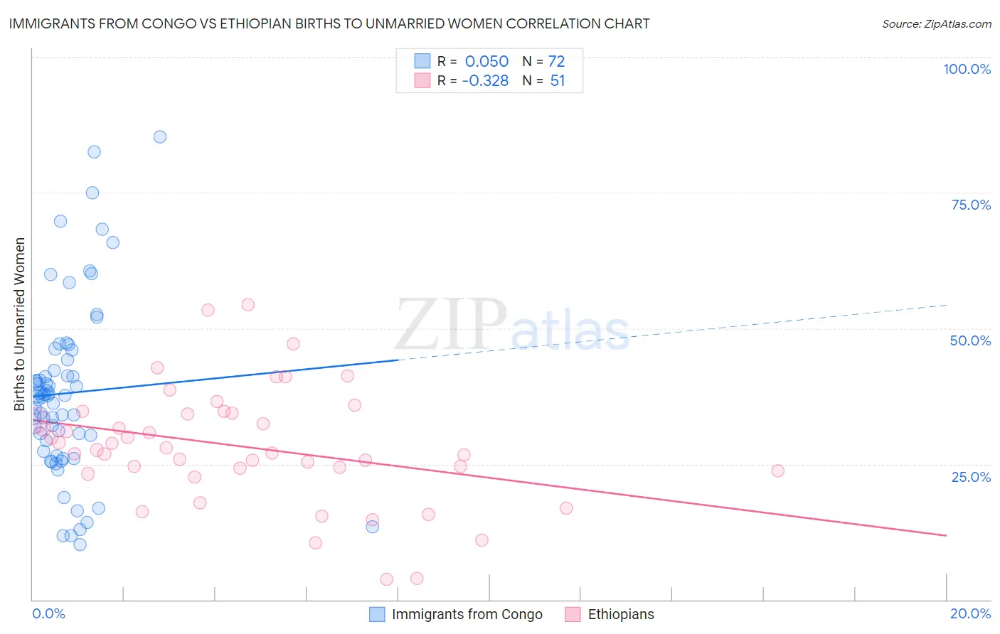 Immigrants from Congo vs Ethiopian Births to Unmarried Women