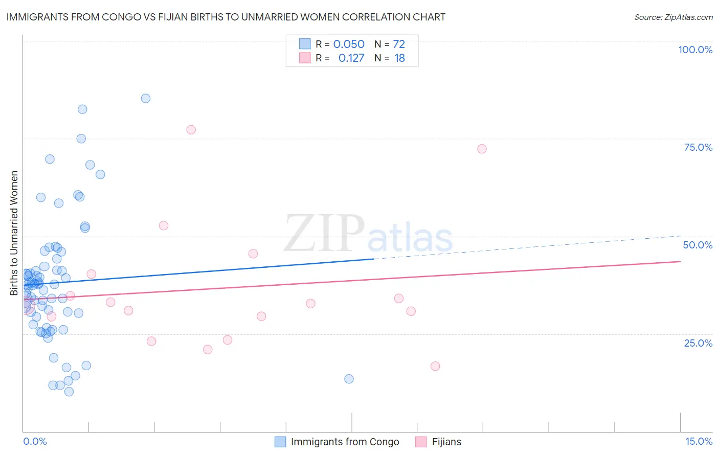 Immigrants from Congo vs Fijian Births to Unmarried Women