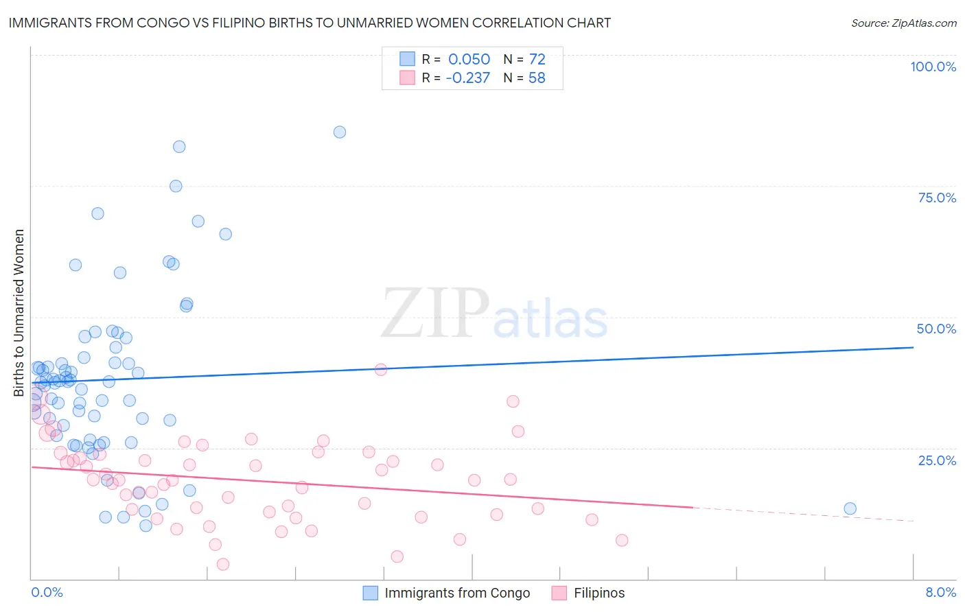 Immigrants from Congo vs Filipino Births to Unmarried Women
