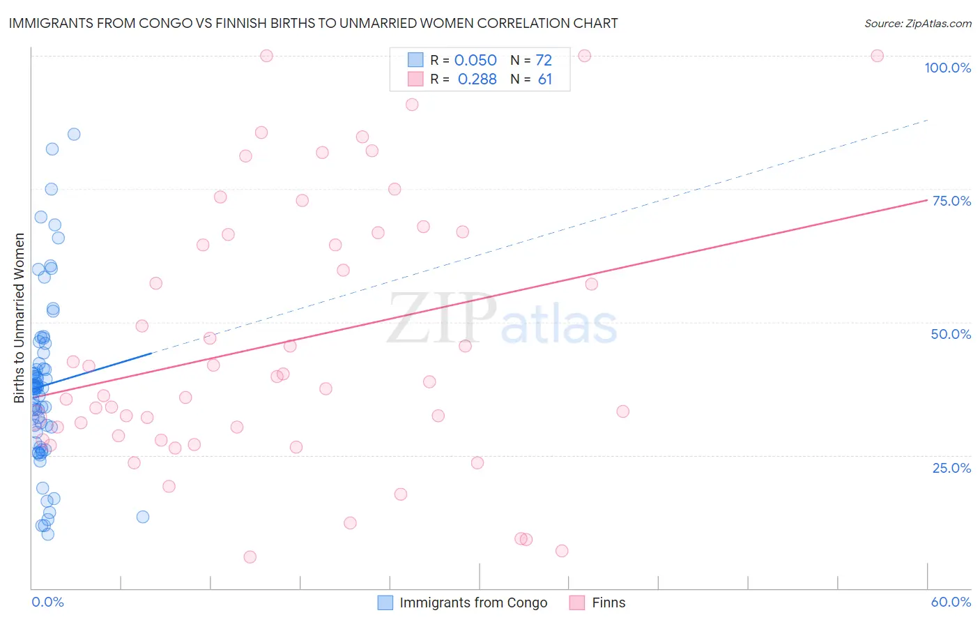Immigrants from Congo vs Finnish Births to Unmarried Women