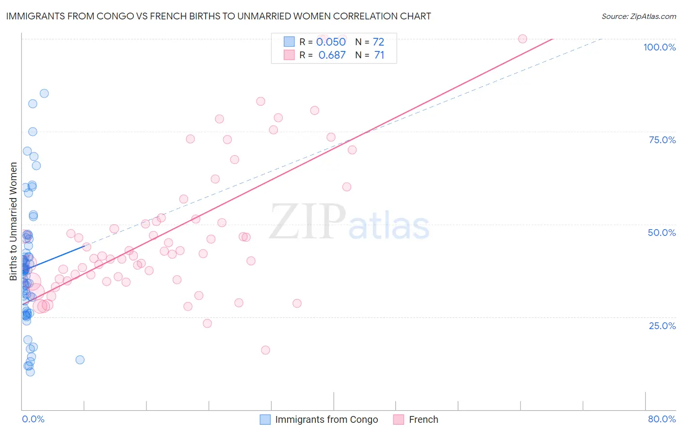 Immigrants from Congo vs French Births to Unmarried Women