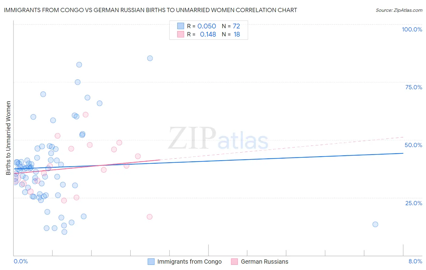 Immigrants from Congo vs German Russian Births to Unmarried Women