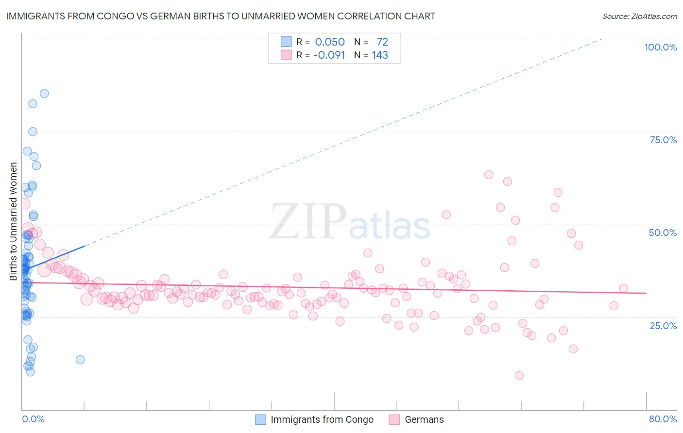 Immigrants from Congo vs German Births to Unmarried Women