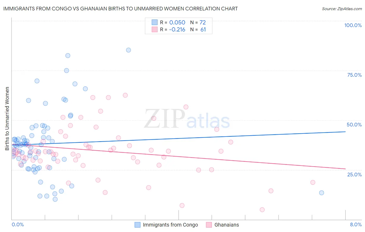 Immigrants from Congo vs Ghanaian Births to Unmarried Women