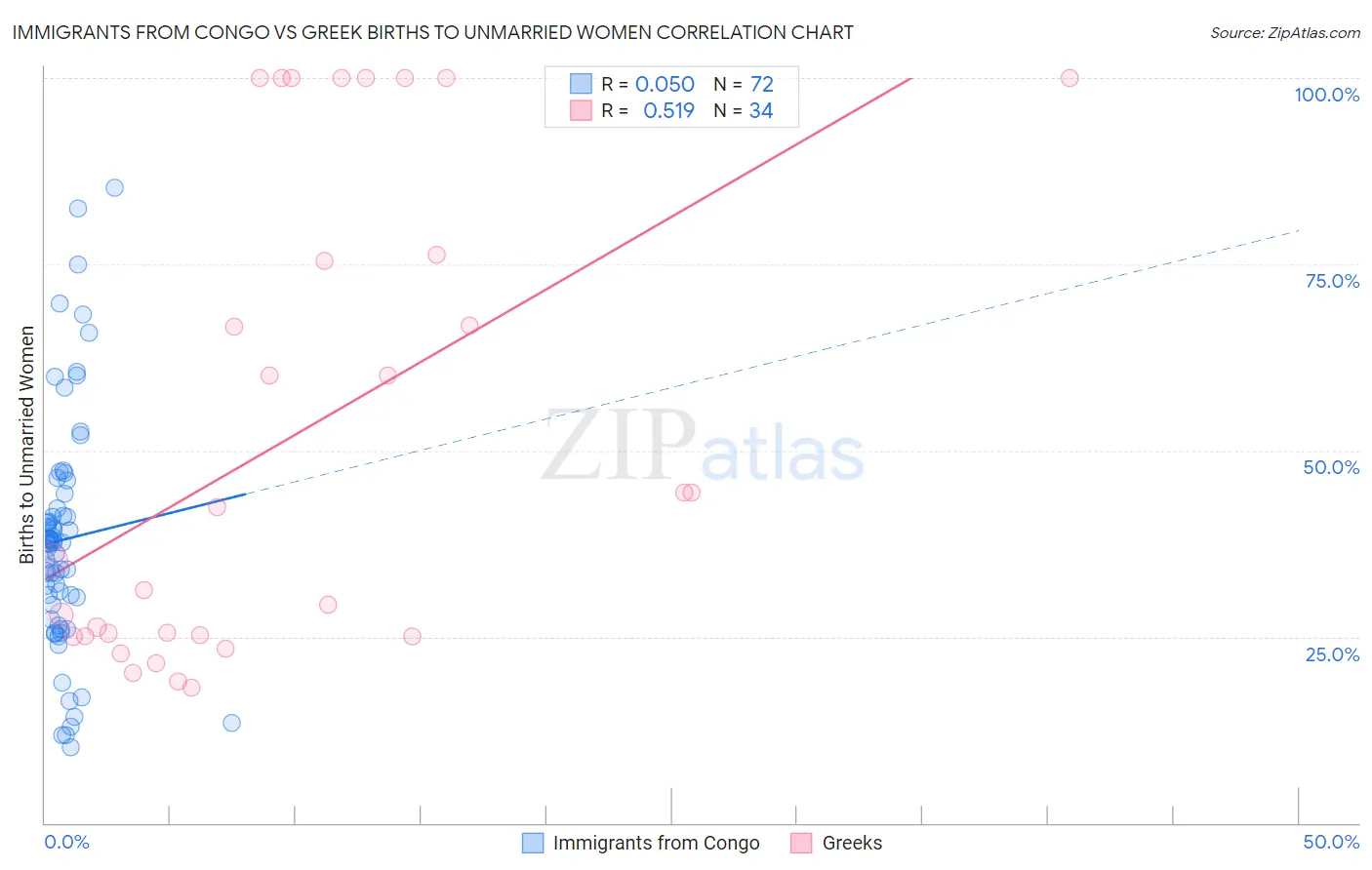 Immigrants from Congo vs Greek Births to Unmarried Women