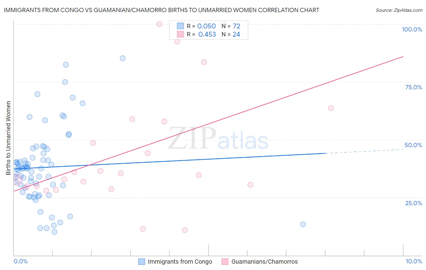 Immigrants from Congo vs Guamanian/Chamorro Births to Unmarried Women
