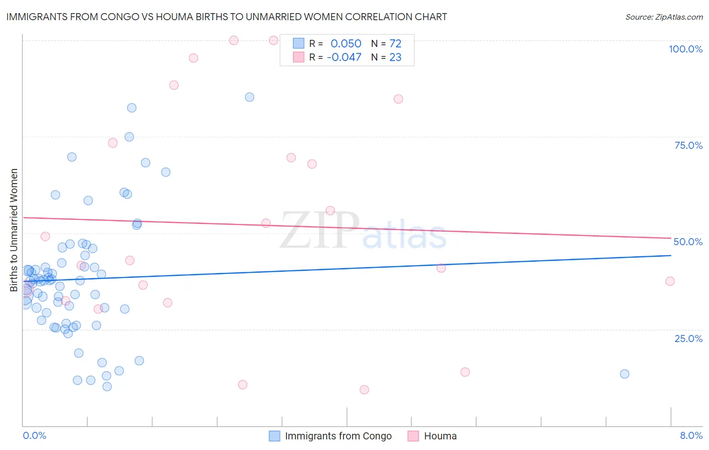 Immigrants from Congo vs Houma Births to Unmarried Women