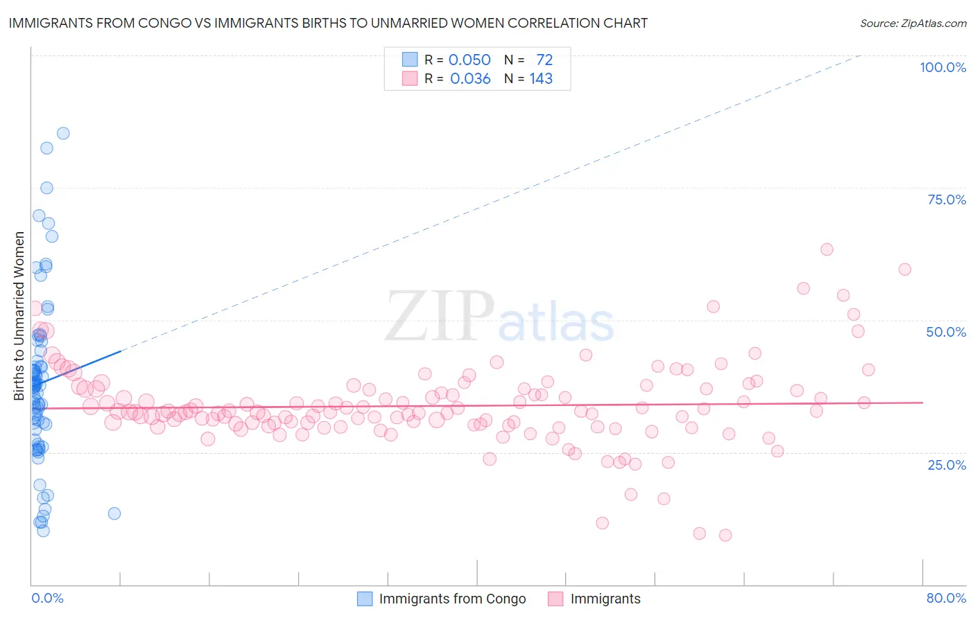 Immigrants from Congo vs Immigrants Births to Unmarried Women