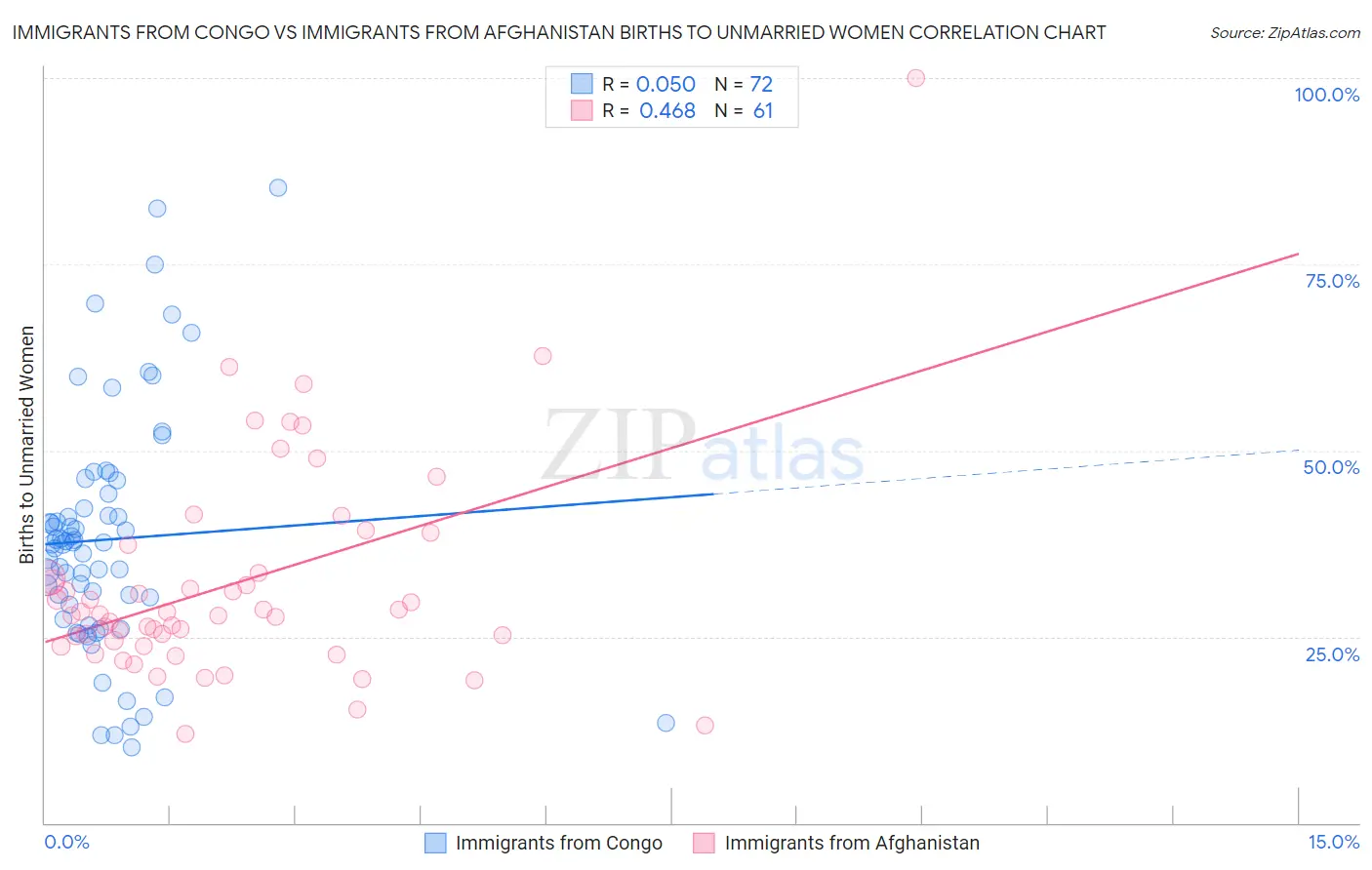 Immigrants from Congo vs Immigrants from Afghanistan Births to Unmarried Women