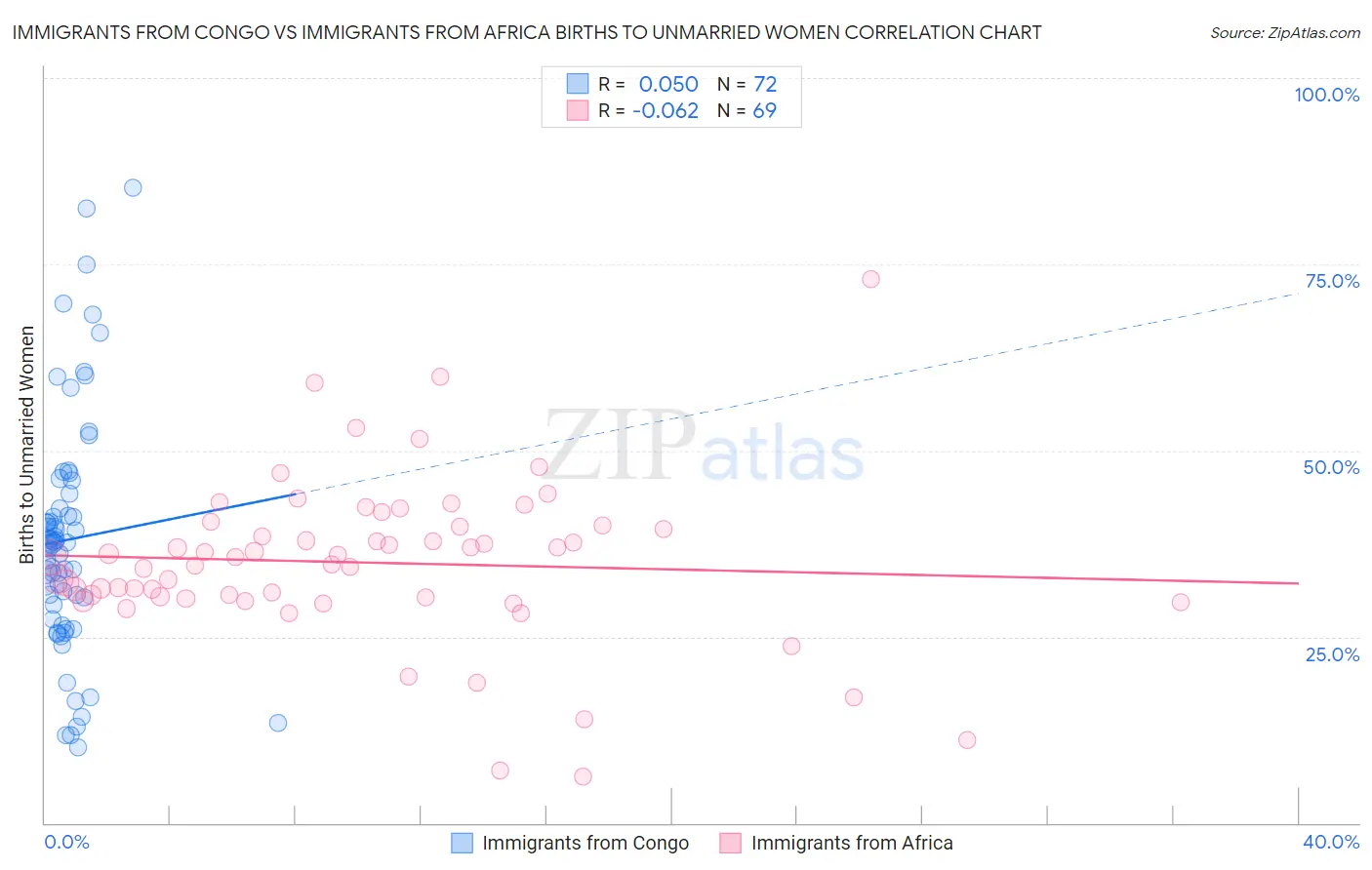 Immigrants from Congo vs Immigrants from Africa Births to Unmarried Women