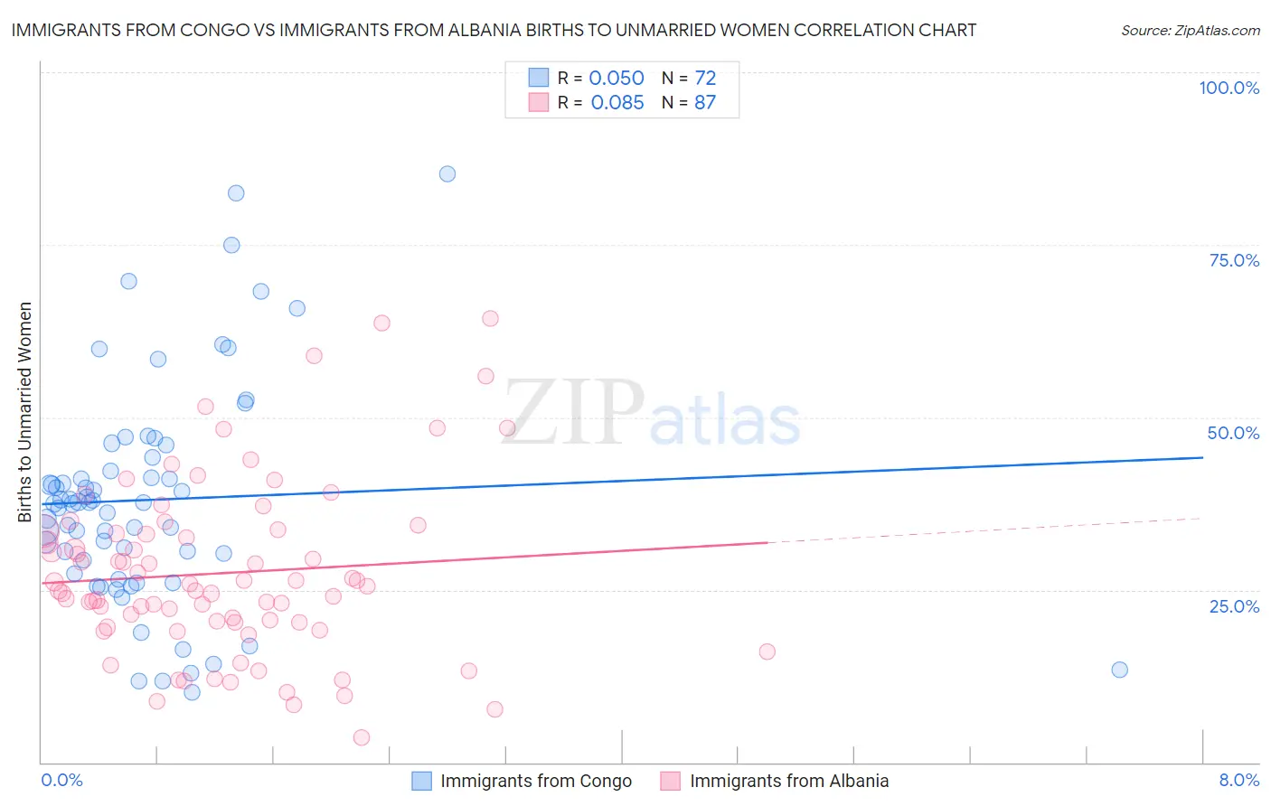 Immigrants from Congo vs Immigrants from Albania Births to Unmarried Women