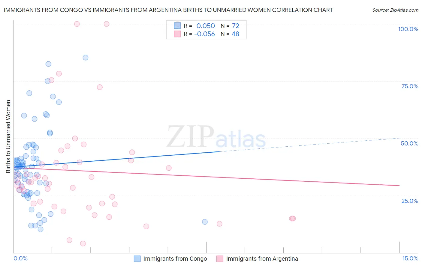 Immigrants from Congo vs Immigrants from Argentina Births to Unmarried Women