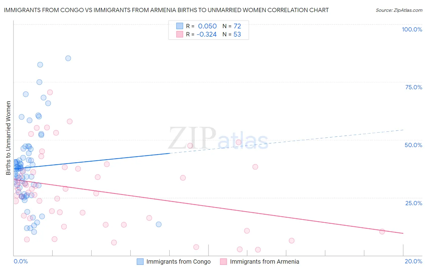 Immigrants from Congo vs Immigrants from Armenia Births to Unmarried Women