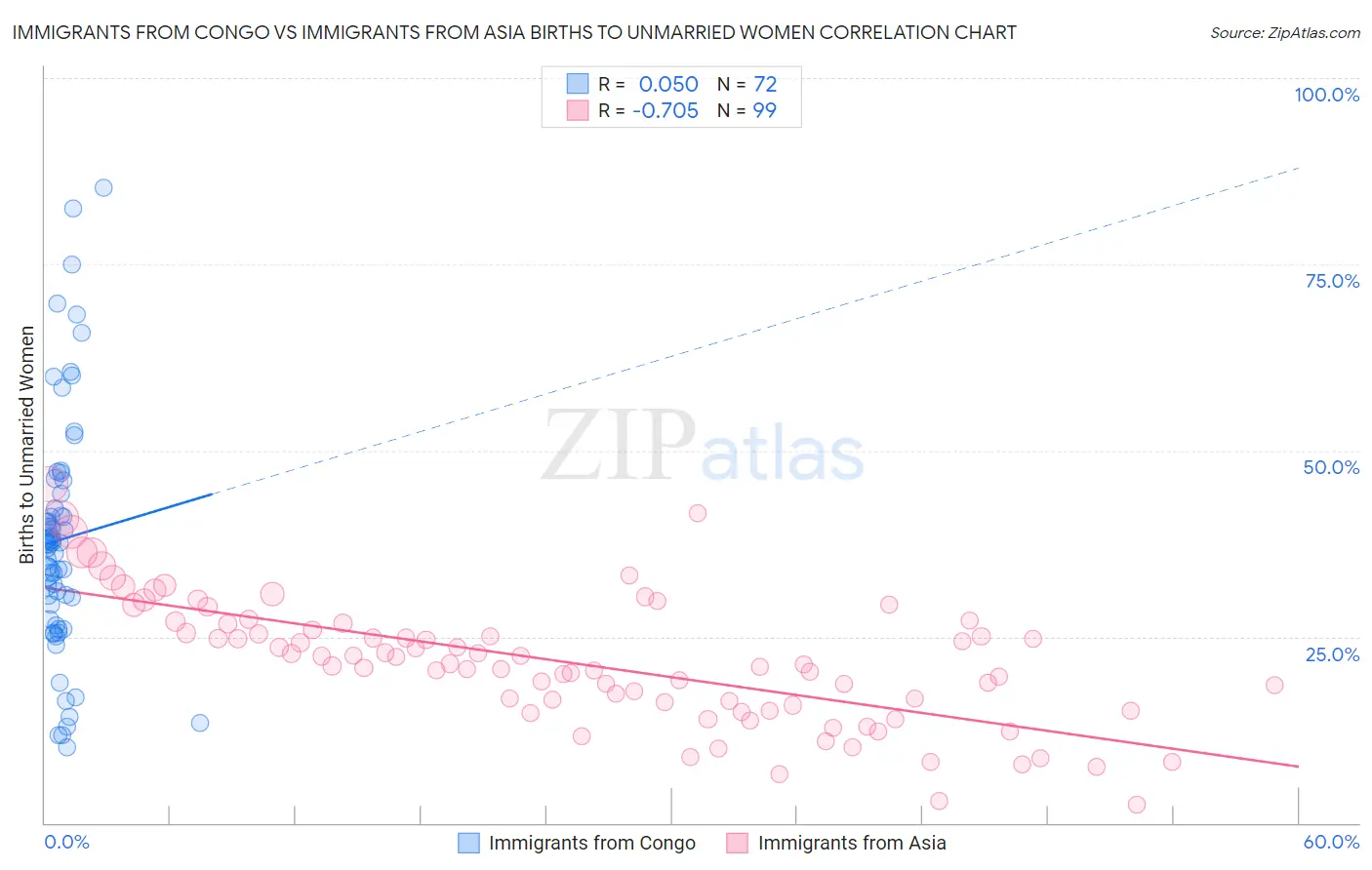 Immigrants from Congo vs Immigrants from Asia Births to Unmarried Women