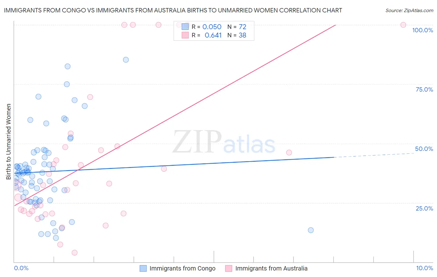 Immigrants from Congo vs Immigrants from Australia Births to Unmarried Women