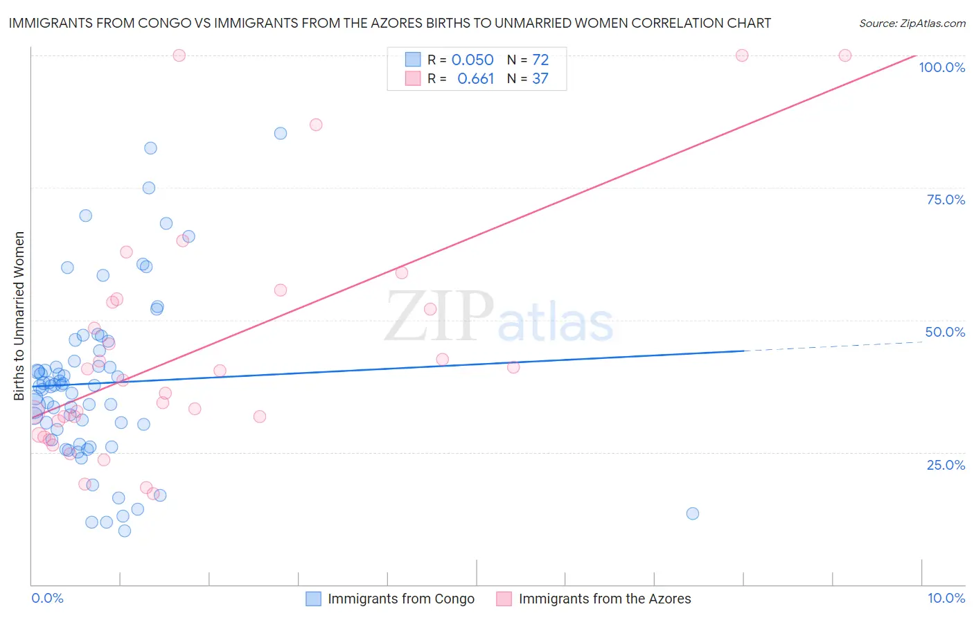Immigrants from Congo vs Immigrants from the Azores Births to Unmarried Women