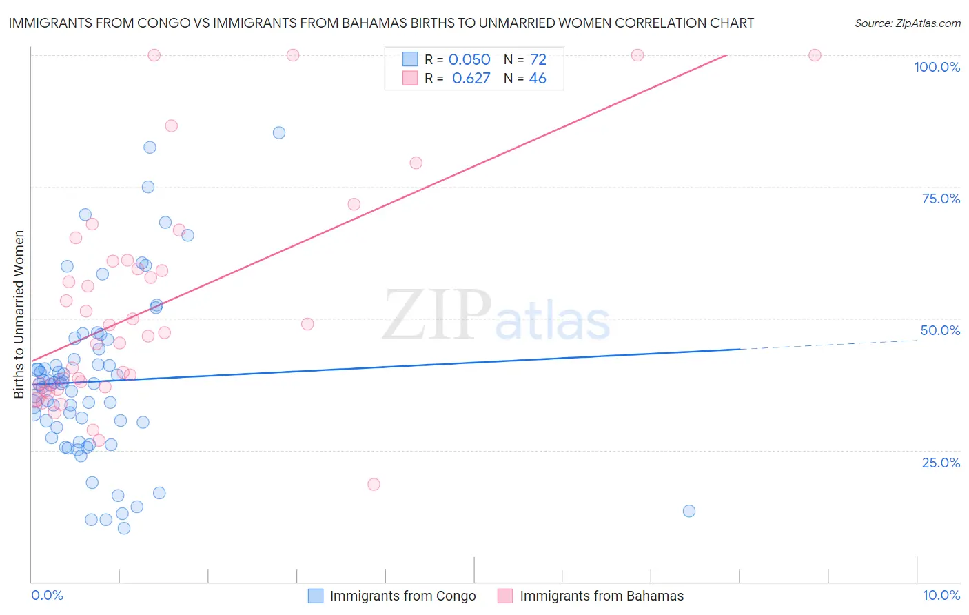 Immigrants from Congo vs Immigrants from Bahamas Births to Unmarried Women