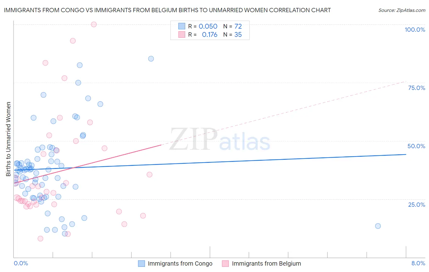 Immigrants from Congo vs Immigrants from Belgium Births to Unmarried Women