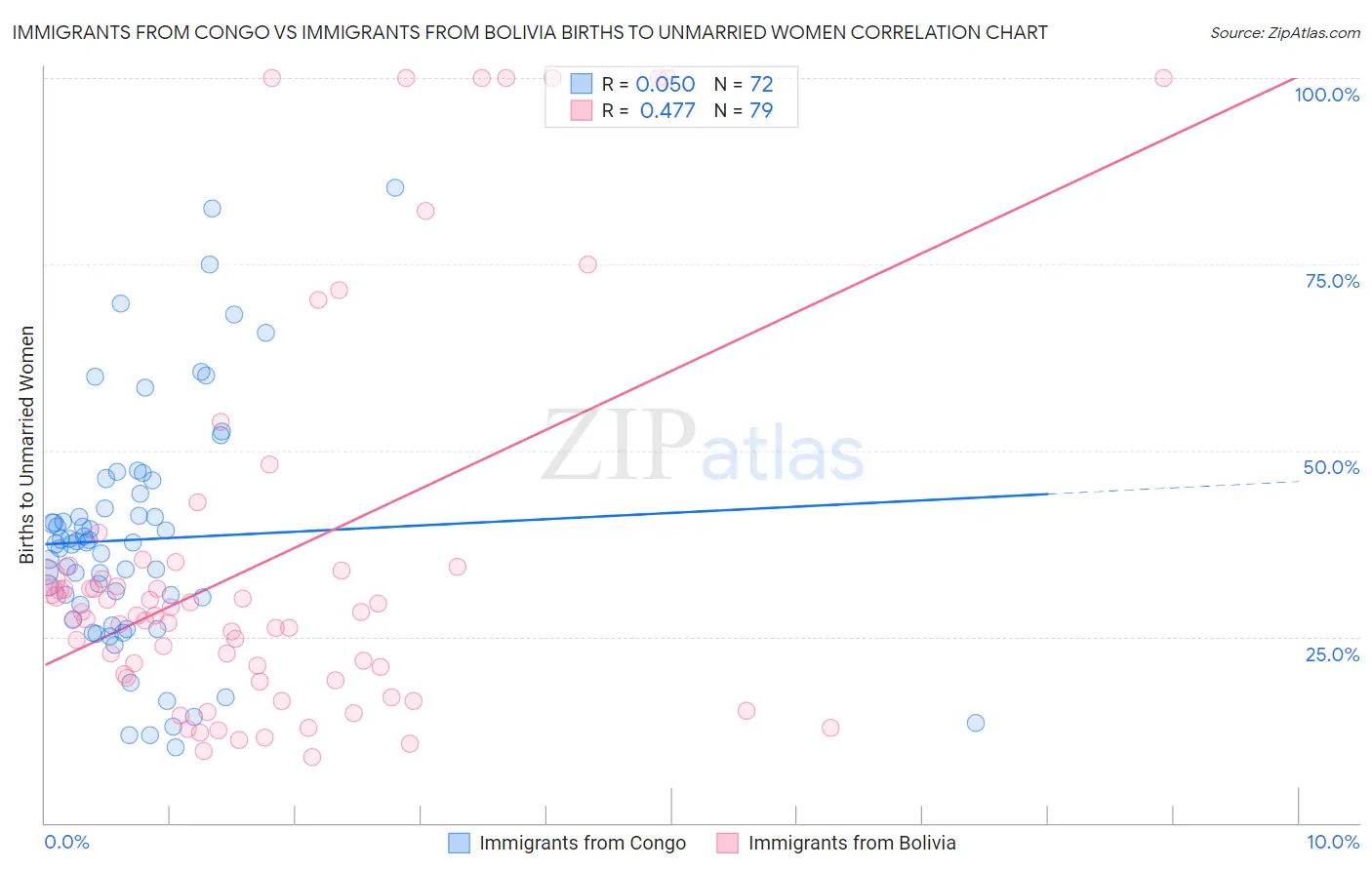Immigrants from Congo vs Immigrants from Bolivia Births to Unmarried Women