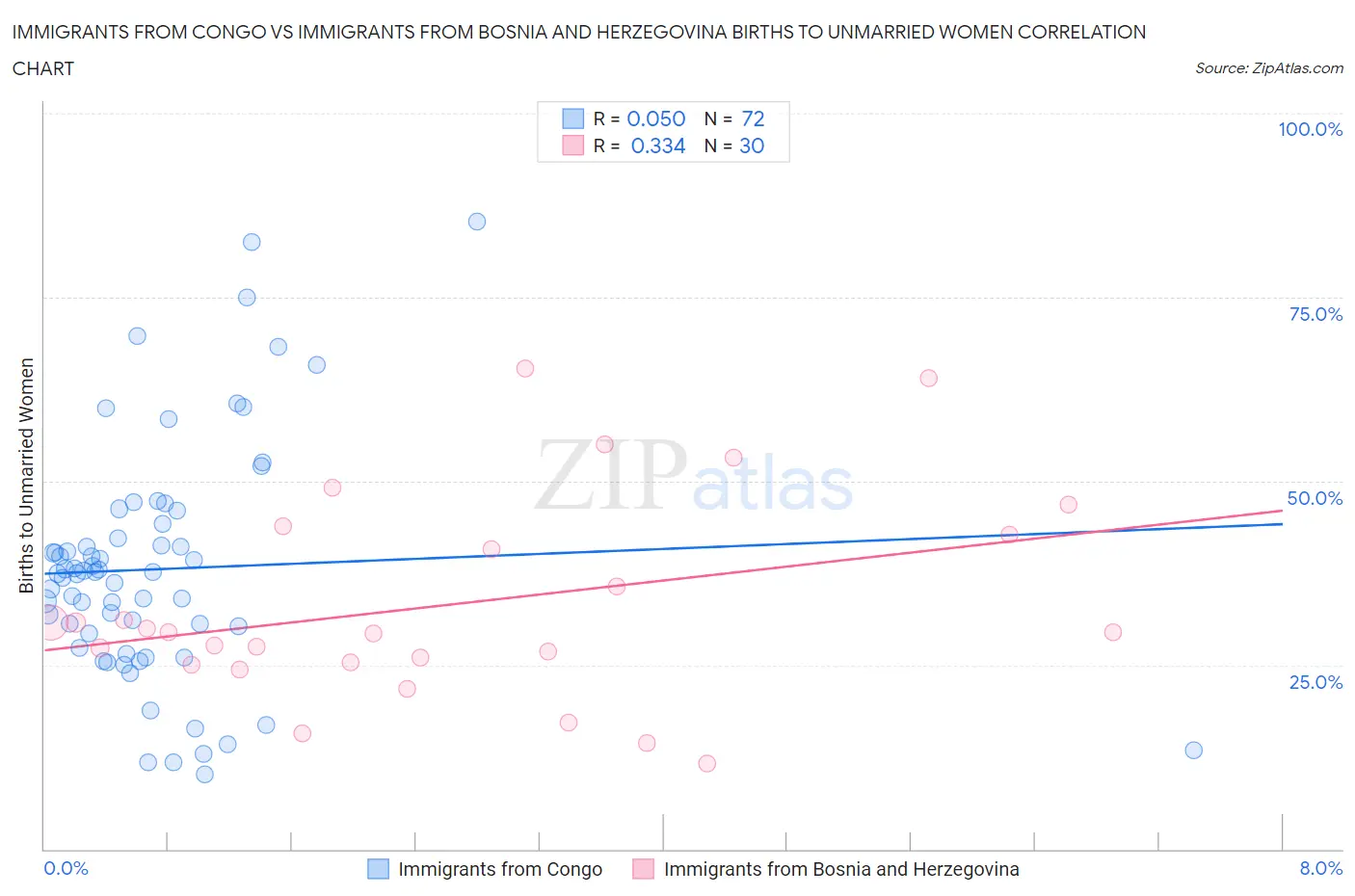 Immigrants from Congo vs Immigrants from Bosnia and Herzegovina Births to Unmarried Women