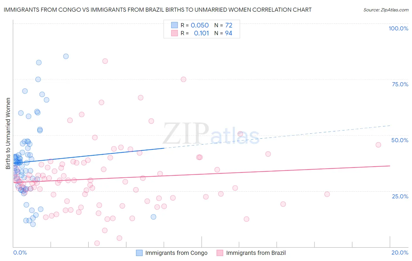 Immigrants from Congo vs Immigrants from Brazil Births to Unmarried Women