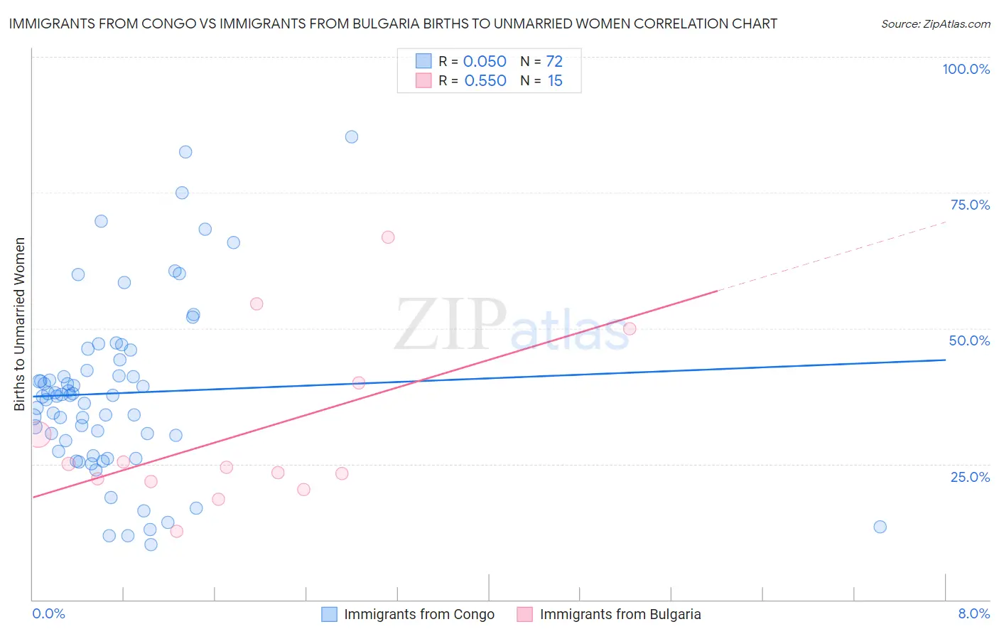 Immigrants from Congo vs Immigrants from Bulgaria Births to Unmarried Women