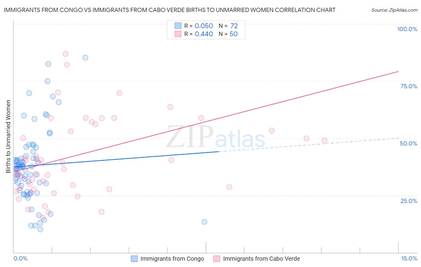Immigrants from Congo vs Immigrants from Cabo Verde Births to Unmarried Women