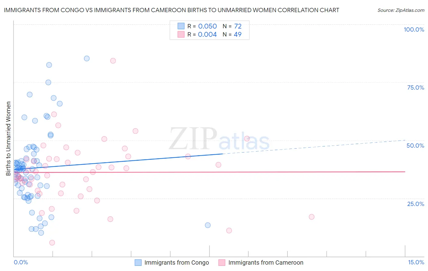 Immigrants from Congo vs Immigrants from Cameroon Births to Unmarried Women