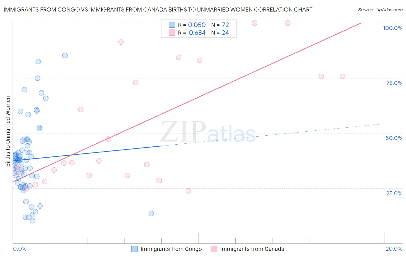 Immigrants from Congo vs Immigrants from Canada Births to Unmarried Women