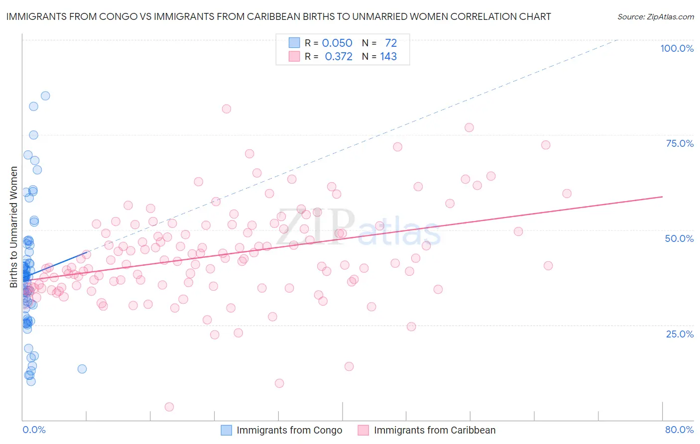 Immigrants from Congo vs Immigrants from Caribbean Births to Unmarried Women