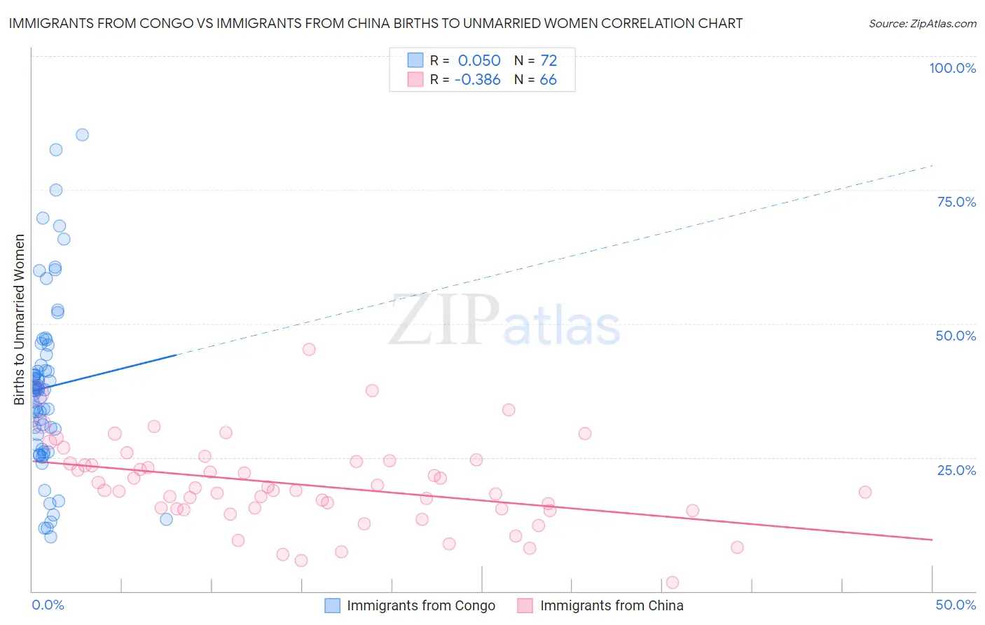 Immigrants from Congo vs Immigrants from China Births to Unmarried Women