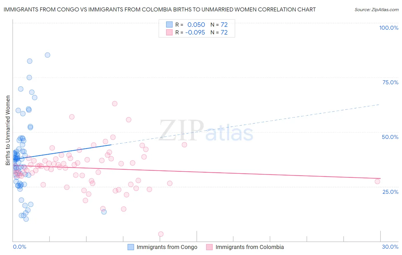 Immigrants from Congo vs Immigrants from Colombia Births to Unmarried Women