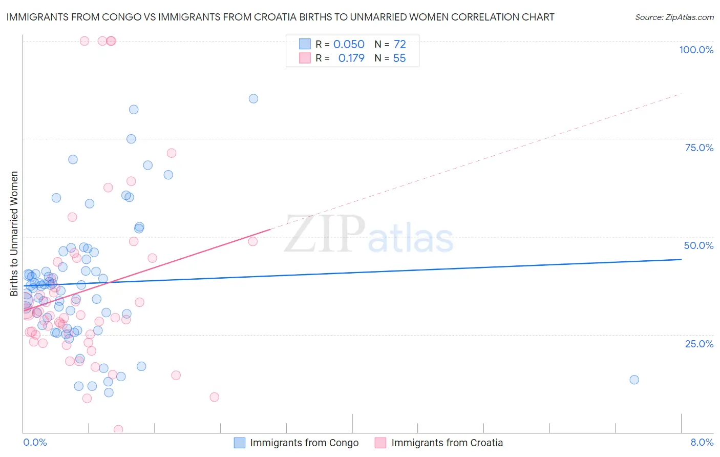 Immigrants from Congo vs Immigrants from Croatia Births to Unmarried Women