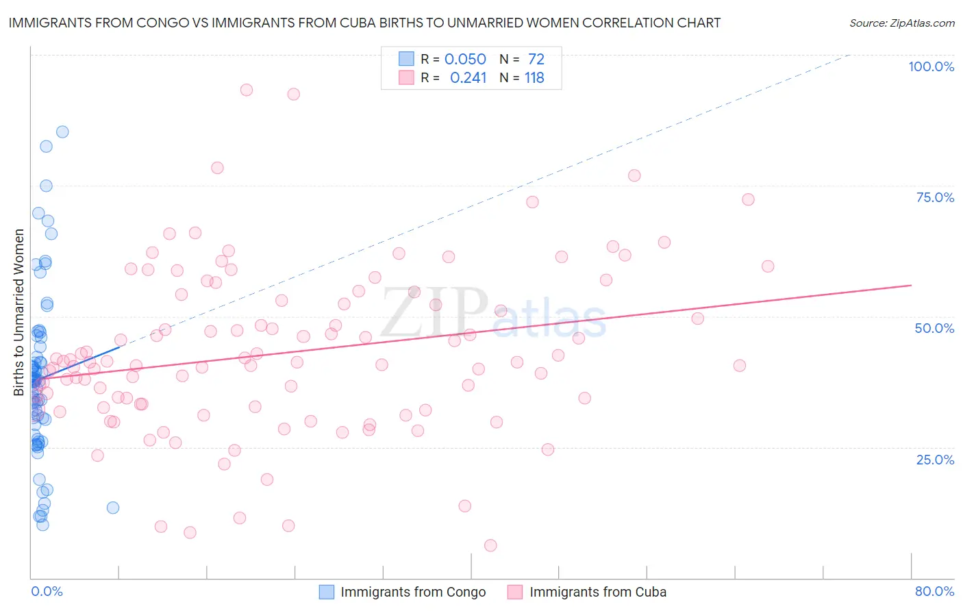 Immigrants from Congo vs Immigrants from Cuba Births to Unmarried Women