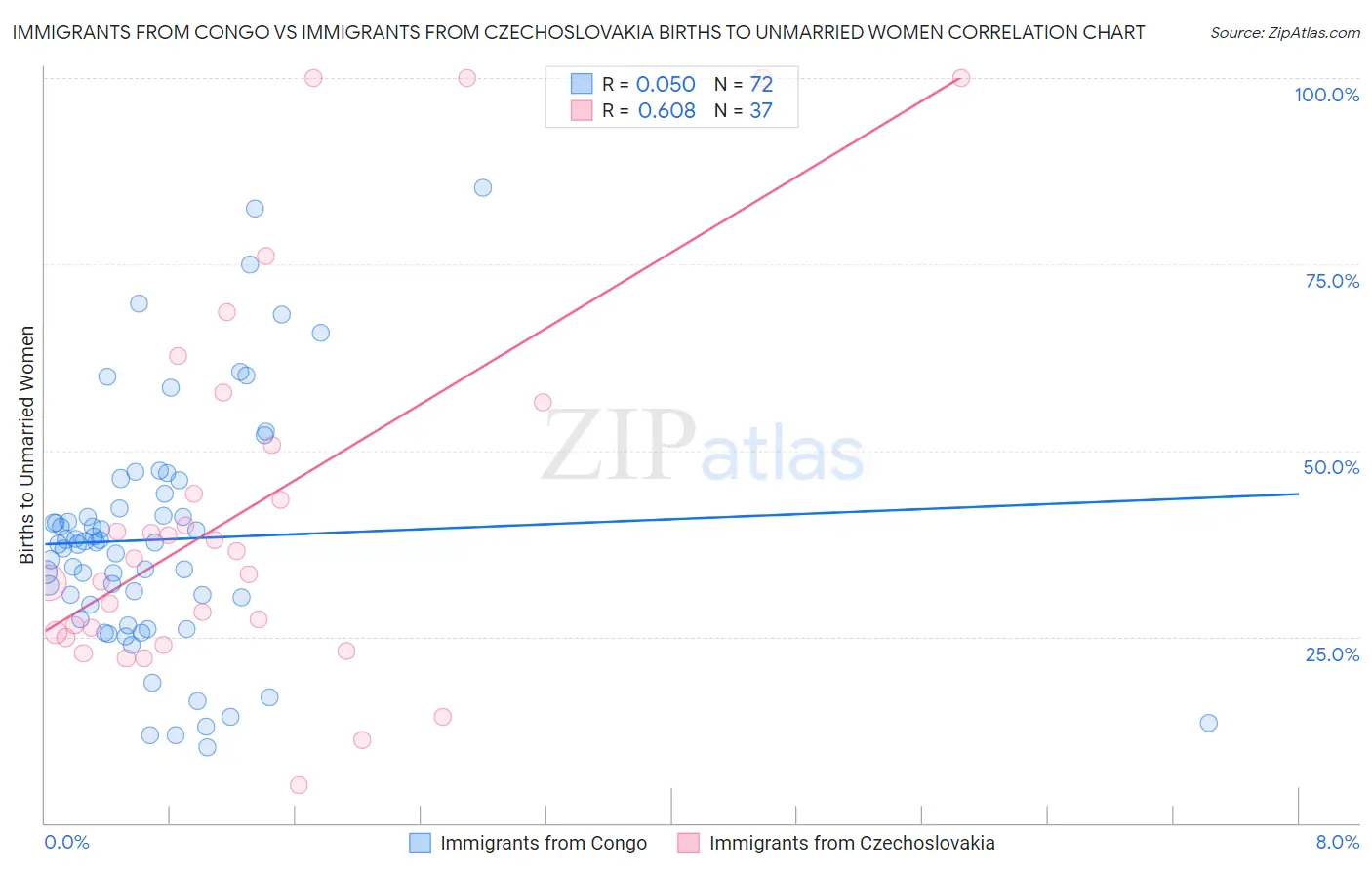 Immigrants from Congo vs Immigrants from Czechoslovakia Births to Unmarried Women