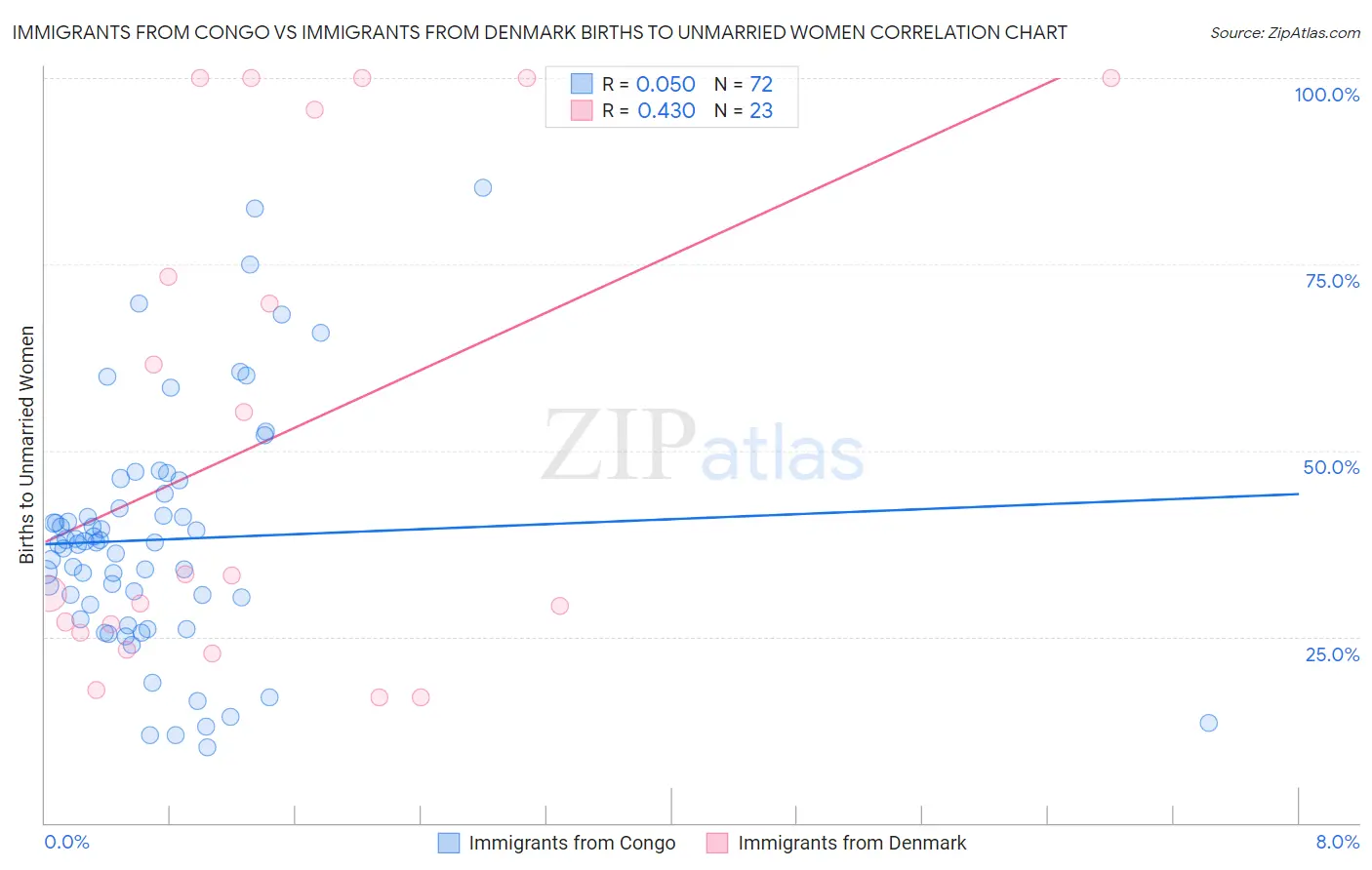 Immigrants from Congo vs Immigrants from Denmark Births to Unmarried Women