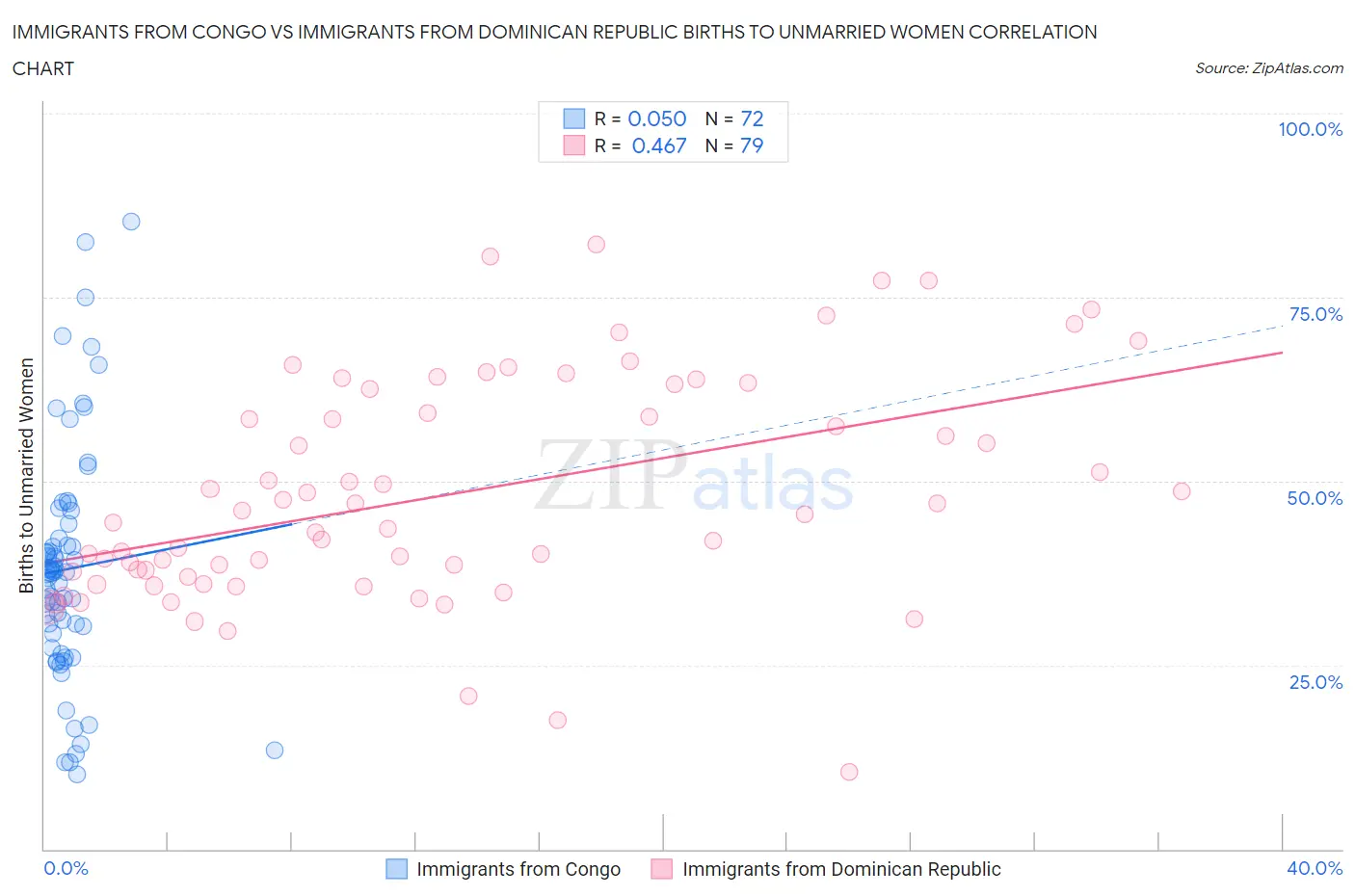 Immigrants from Congo vs Immigrants from Dominican Republic Births to Unmarried Women