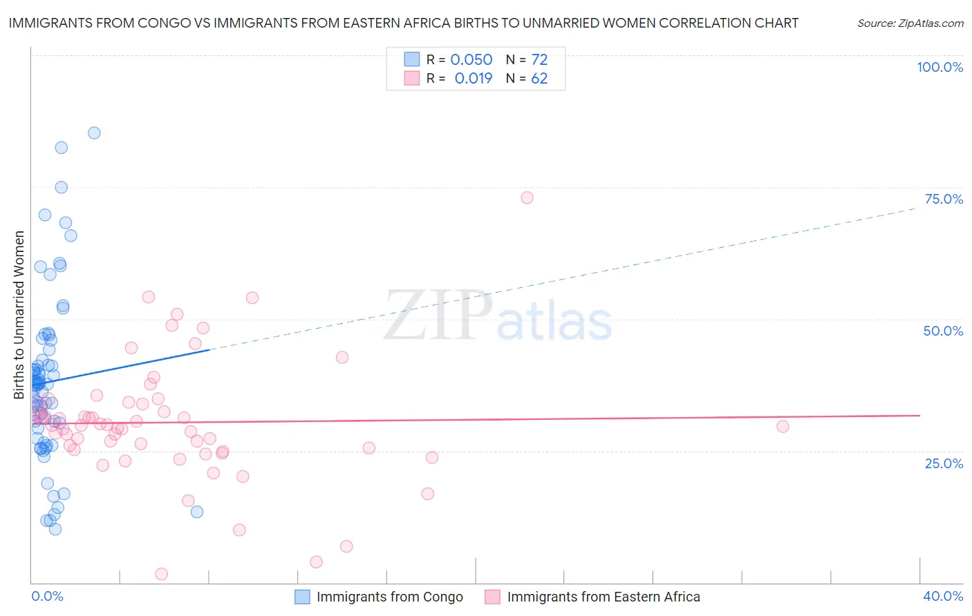 Immigrants from Congo vs Immigrants from Eastern Africa Births to Unmarried Women