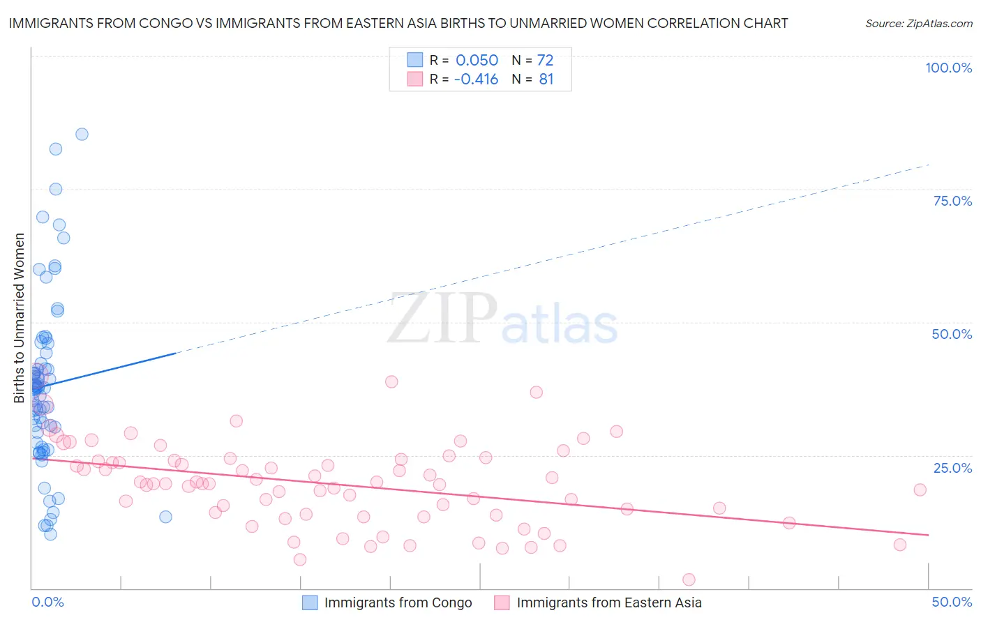 Immigrants from Congo vs Immigrants from Eastern Asia Births to Unmarried Women