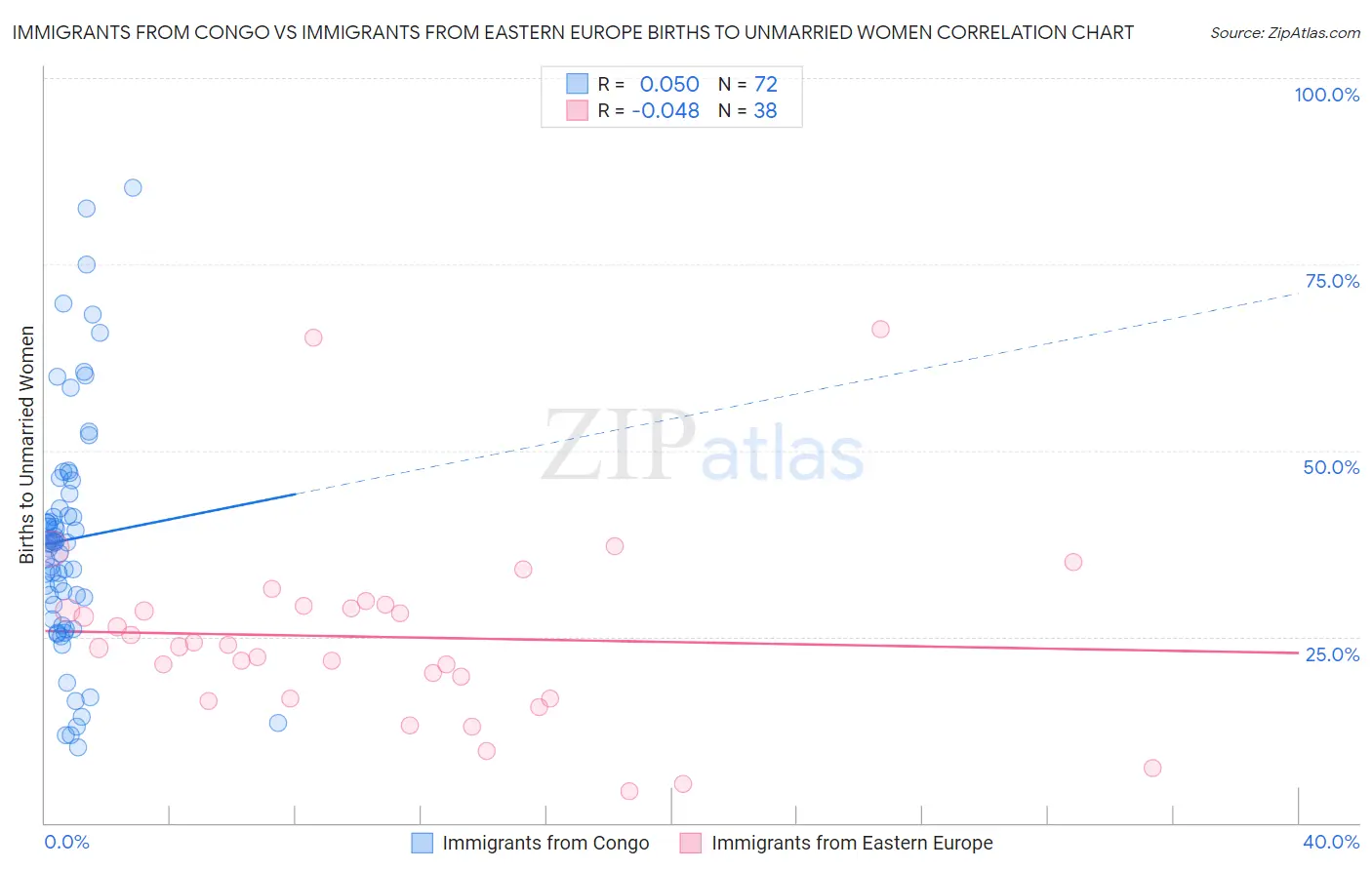 Immigrants from Congo vs Immigrants from Eastern Europe Births to Unmarried Women