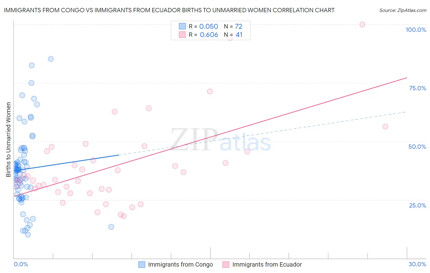 Immigrants from Congo vs Immigrants from Ecuador Births to Unmarried Women