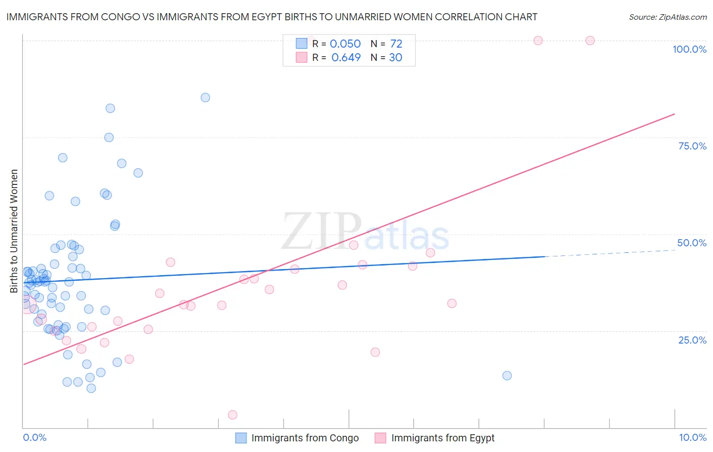 Immigrants from Congo vs Immigrants from Egypt Births to Unmarried Women