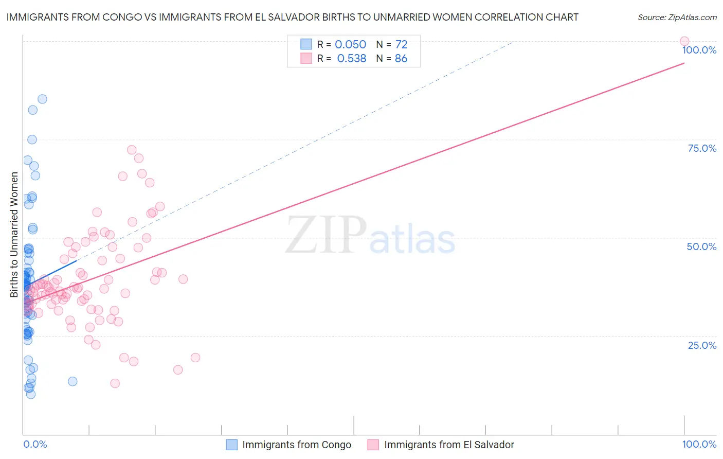 Immigrants from Congo vs Immigrants from El Salvador Births to Unmarried Women
