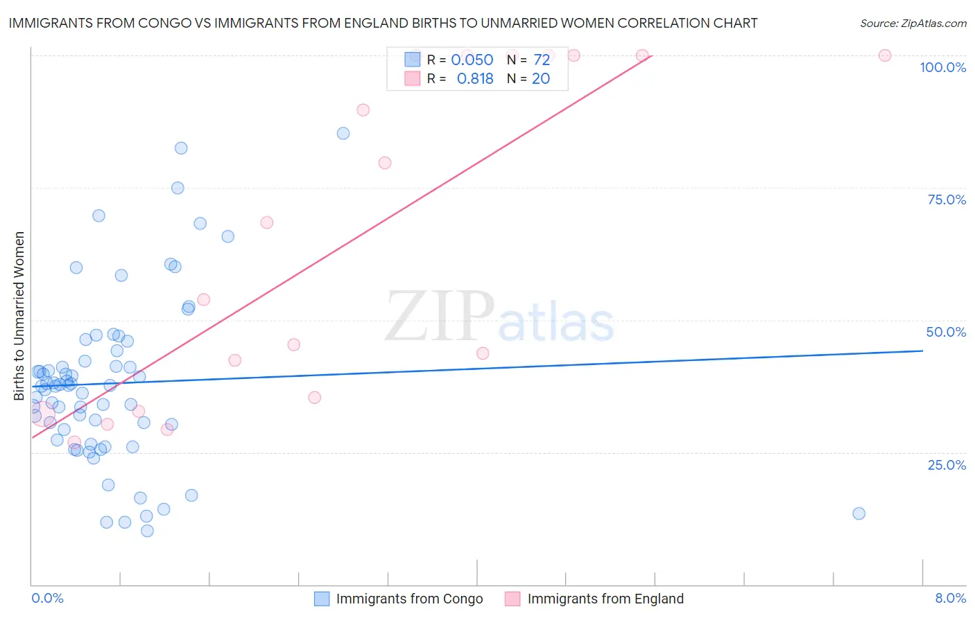 Immigrants from Congo vs Immigrants from England Births to Unmarried Women