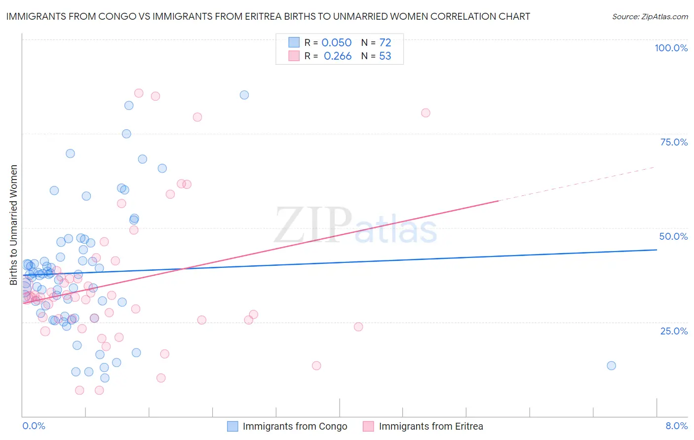 Immigrants from Congo vs Immigrants from Eritrea Births to Unmarried Women
