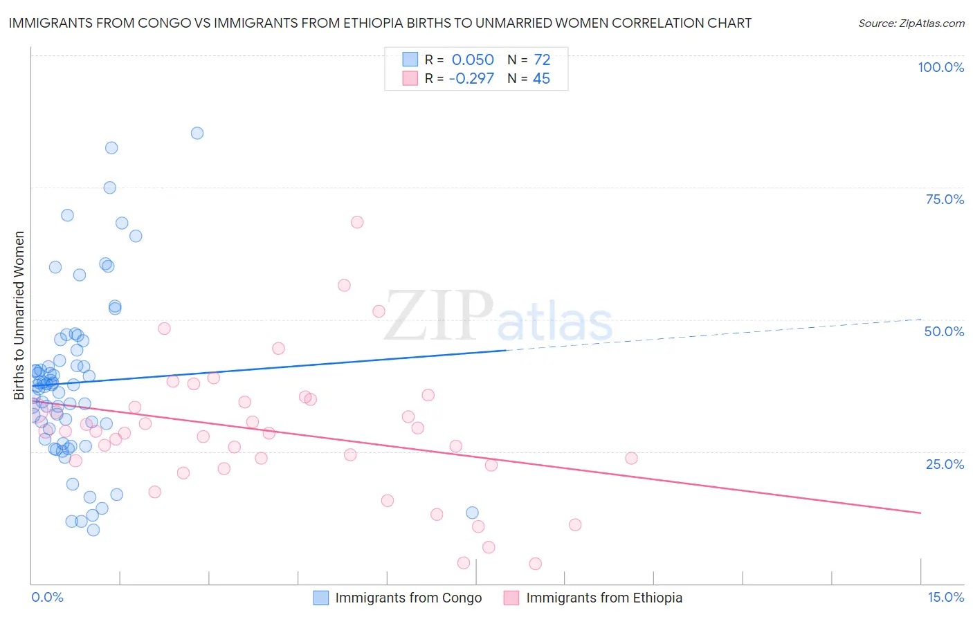 Immigrants from Congo vs Immigrants from Ethiopia Births to Unmarried Women