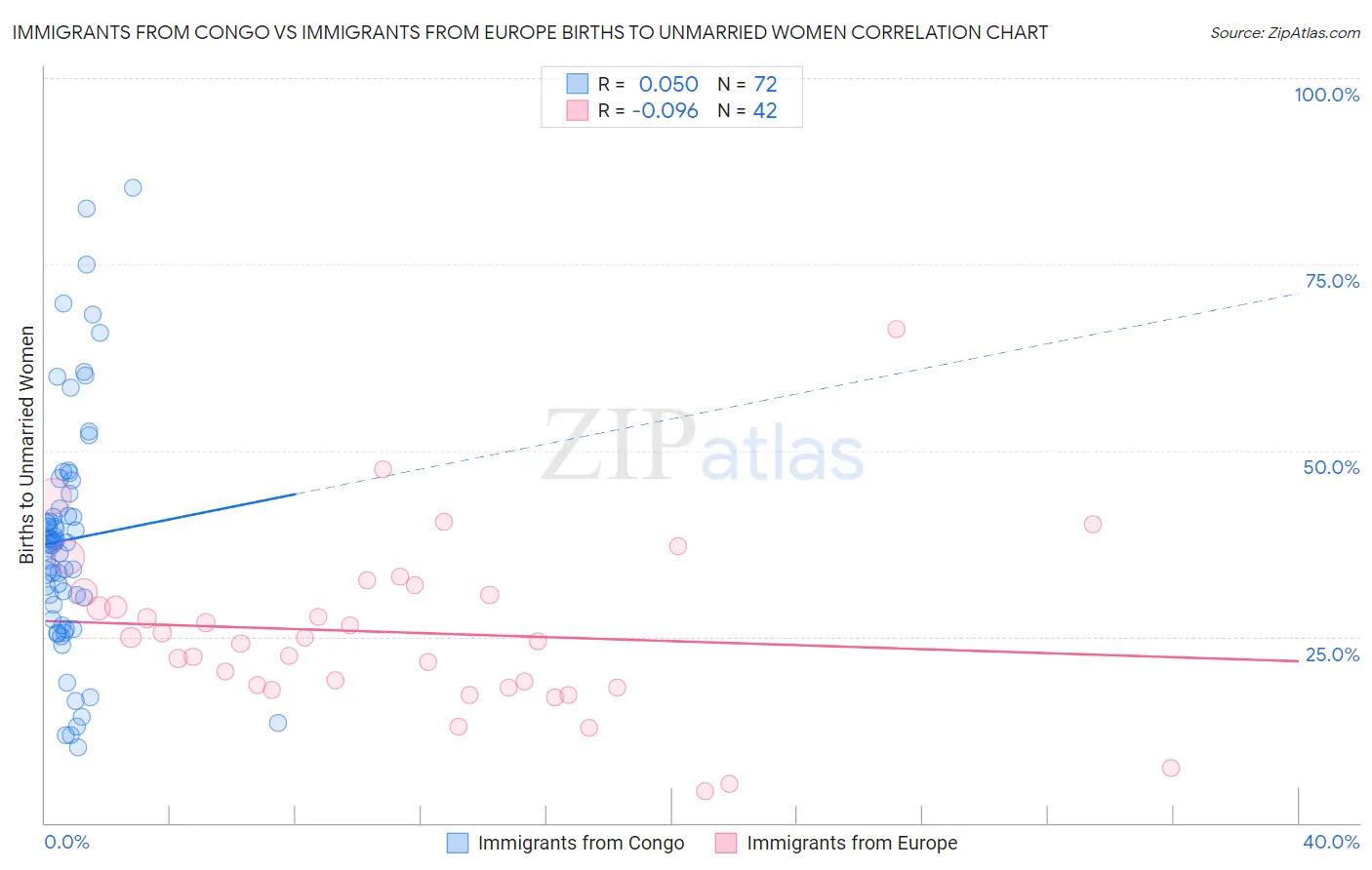 Immigrants from Congo vs Immigrants from Europe Births to Unmarried Women